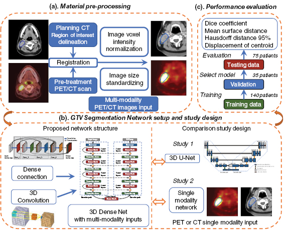 Gross tumor volume segmentation for head and neck cancer radiotherapy ...