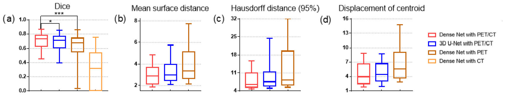 Gross tumor volume segmentation for head and neck cancer radiotherapy ...