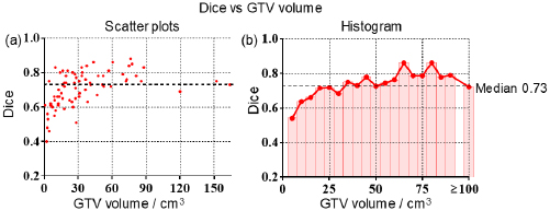 Gross tumor volume segmentation for head and neck cancer radiotherapy ...