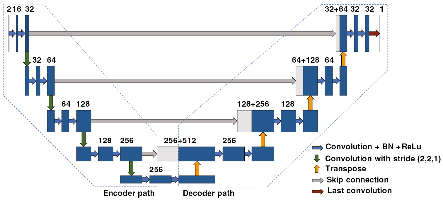 Gross tumor volume segmentation for head and neck cancer radiotherapy ...