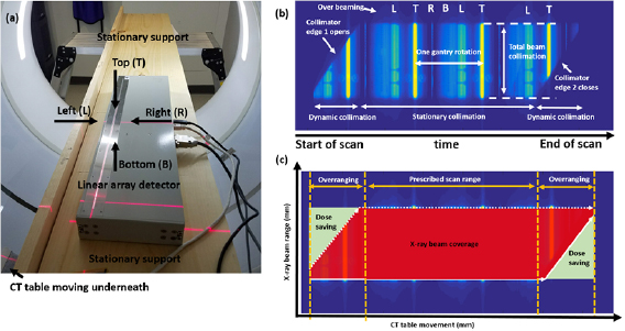 Characterization of dynamic collimation mechanisms for helical CT scans ...