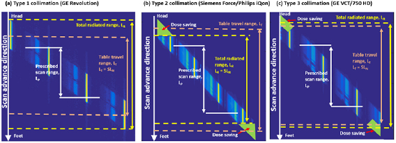 Characterization of dynamic collimation mechanisms for helical CT scans ...