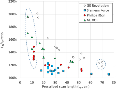 Characterization of dynamic collimation mechanisms for helical CT scans ...