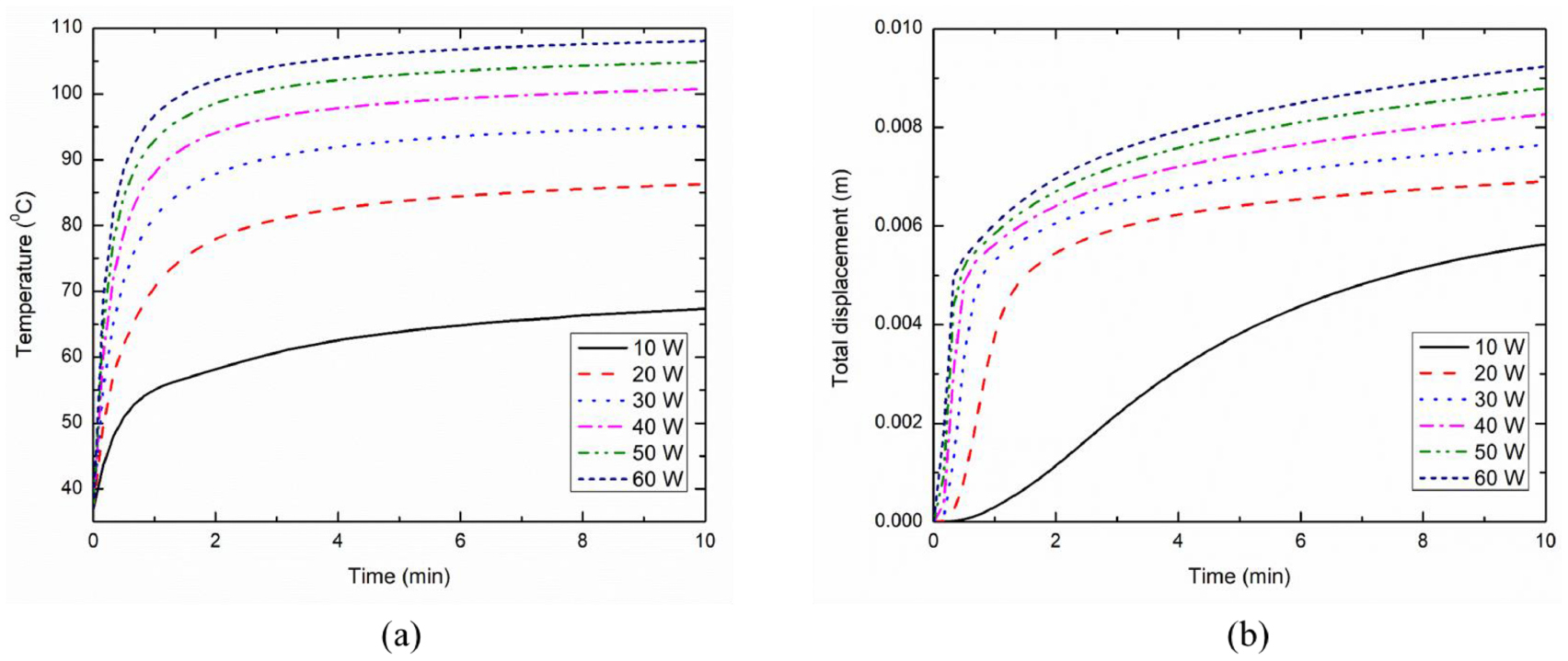 Coupled thermo-electro-mechanical models for thermal ablation of ...