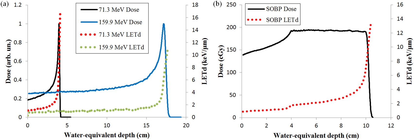 A linear relationship for the LET-dependence of Gafchromic EBT3 film in ...