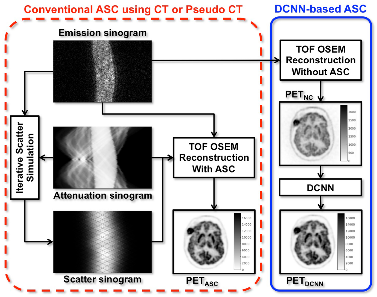 Joint correction of attenuation and scatter in image space using deep ...