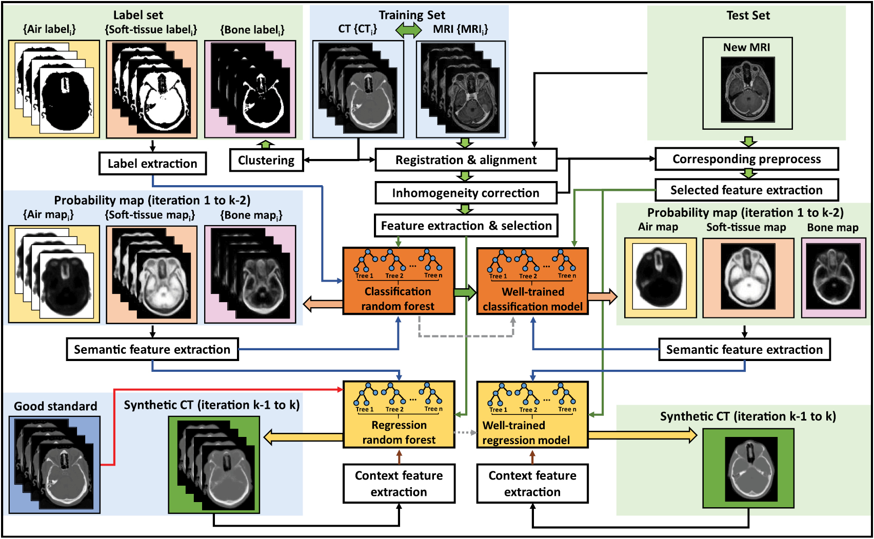 MRI-based synthetic CT generation using semantic random forest with ...