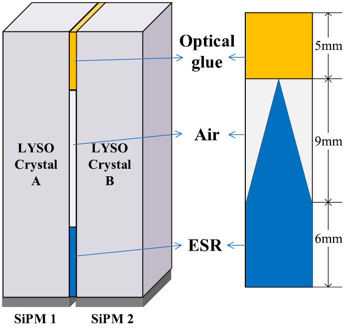Lyso Array Performance of a depth encoding PET detector module using light sharing ...