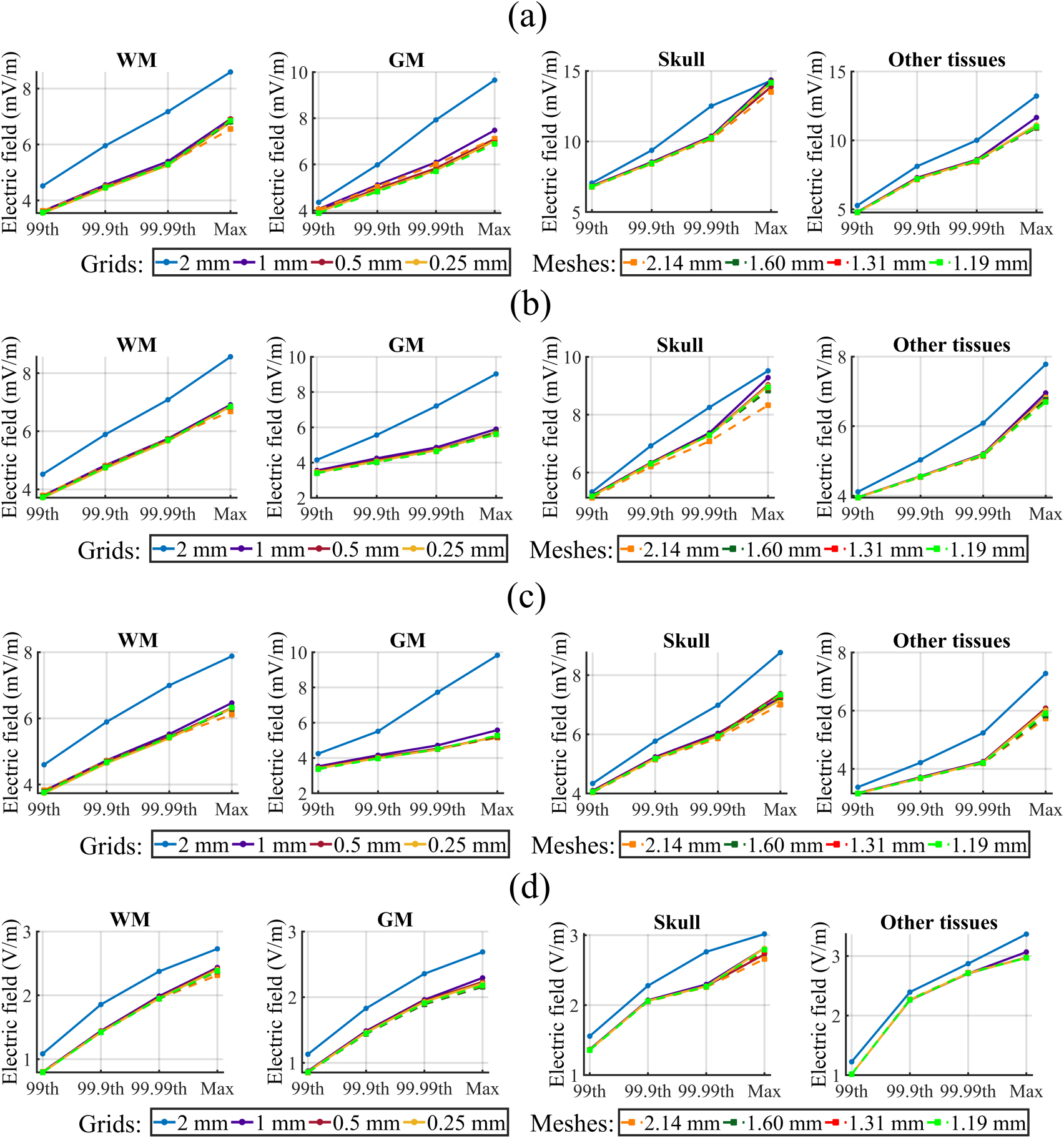 Computational errors of the induced electric field in voxelized and ...