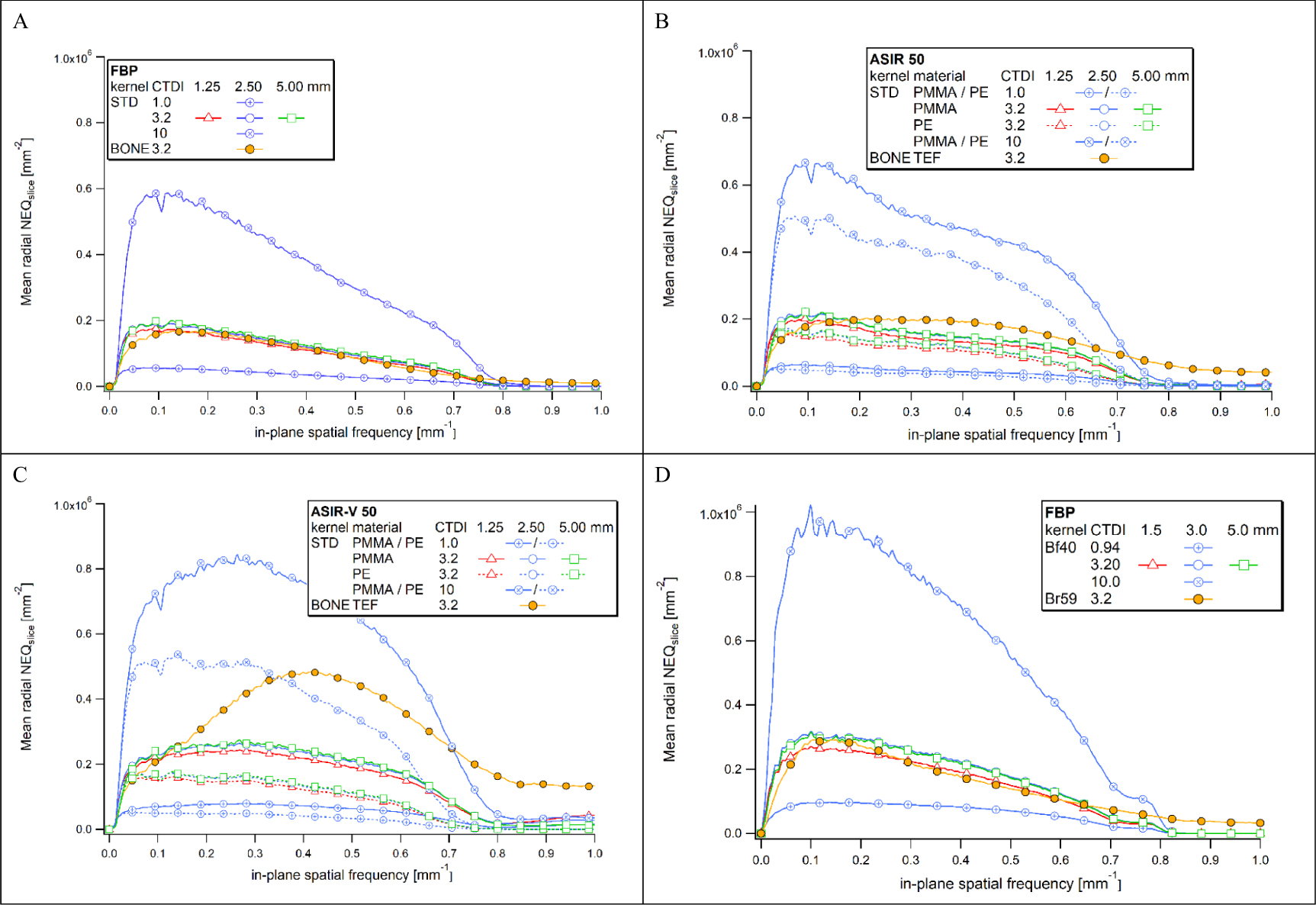 Slice NEQ and system DQE to assess CT imaging performance - IOPscience