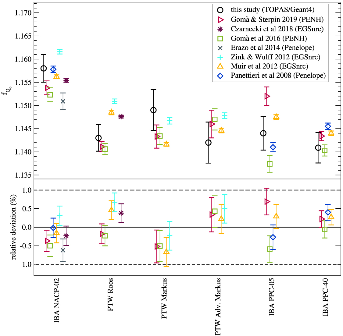 Corrigendum: Monte Carlo calculation of beam quality correction factors ...