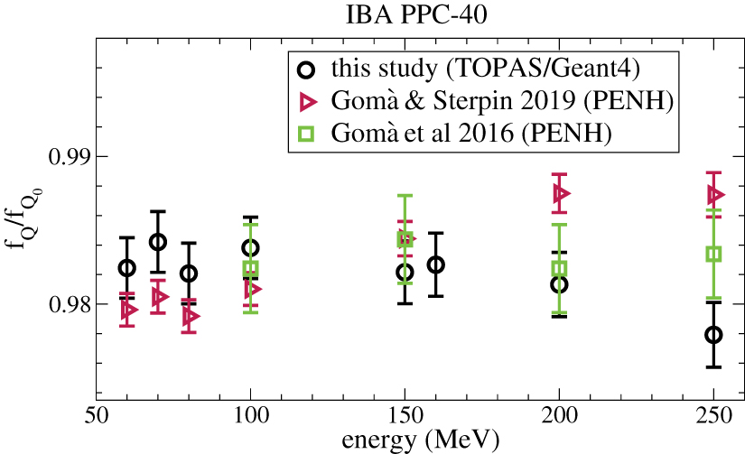Corrigendum: Monte Carlo calculation of beam quality correction factors ...