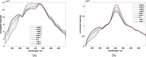 Magnetically Sensitive Spectral Line Technical note: characterization of spectral changes with measurement ...