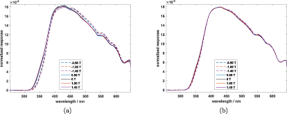 Magnetically Sensitive Spectral Line Technical note: characterization of spectral changes with measurement ...