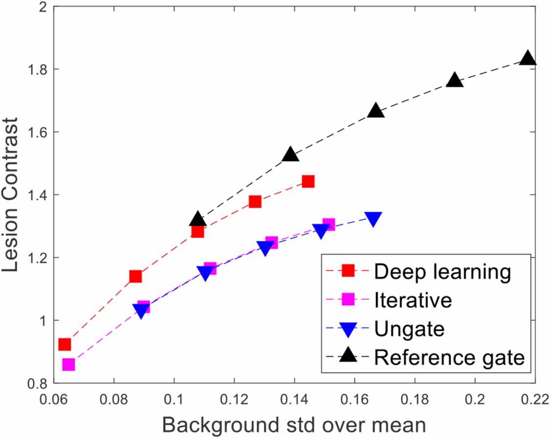 Motion correction of respiratory-gated PET images using deep learning ...