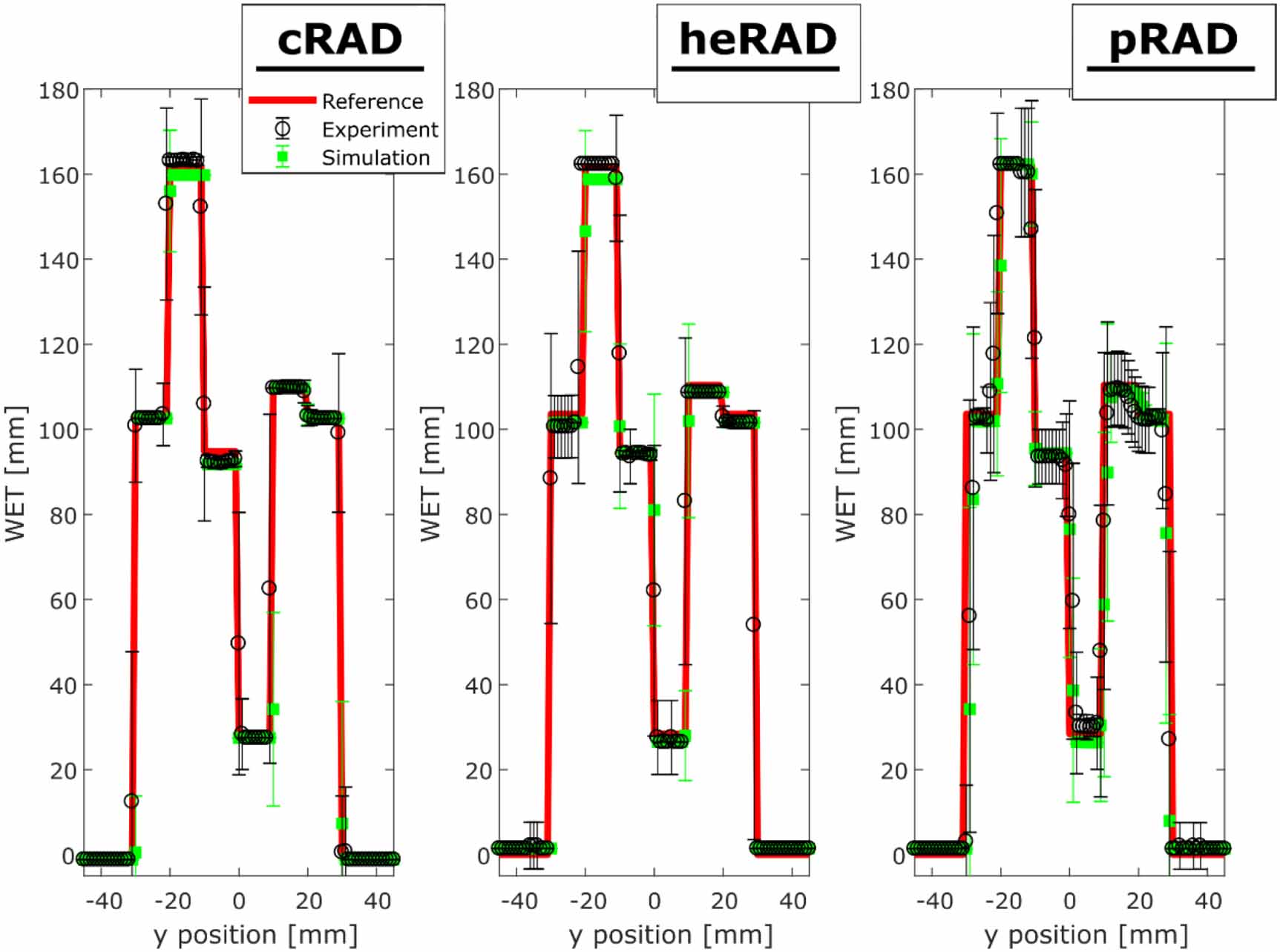 Experimental comparison of clinically used ion beams for imaging ...