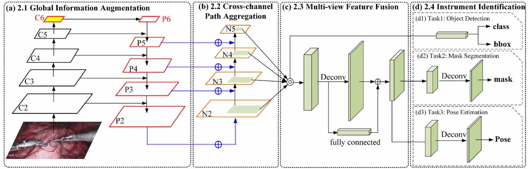 Multi-level feature aggregation network for instrument identification ...
