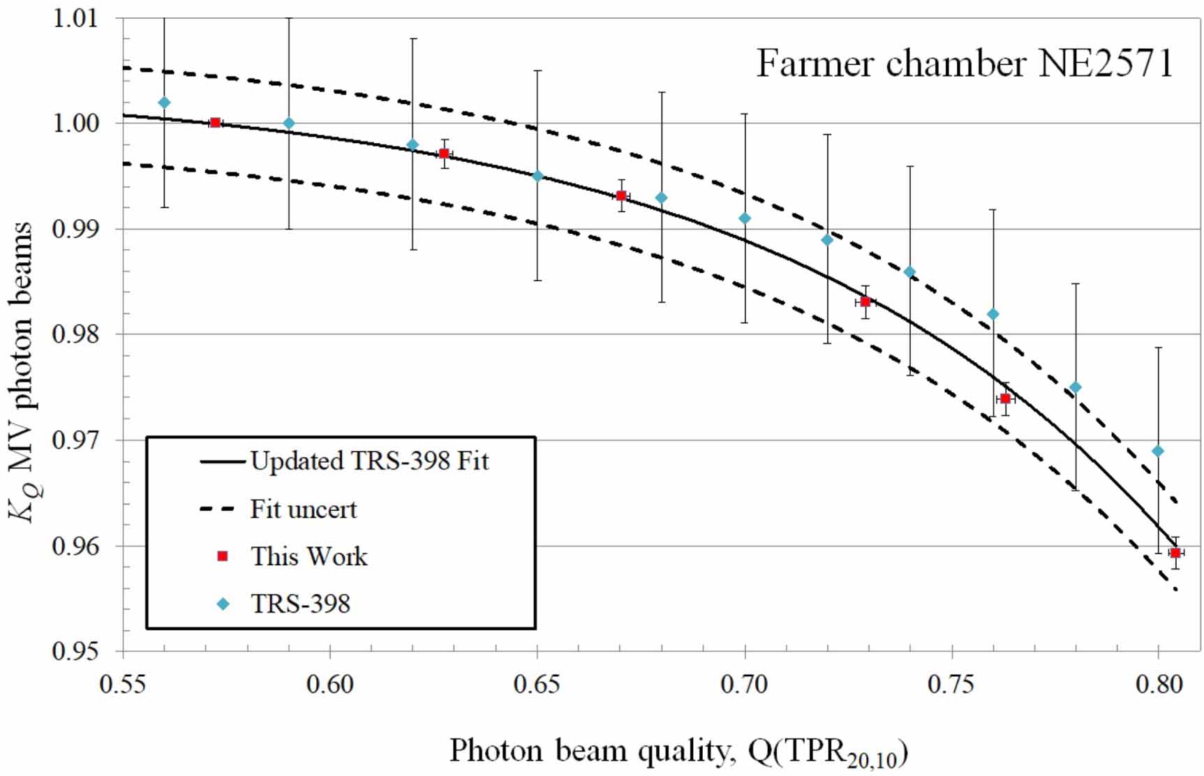 Monte Carlo calculation of beam quality correction factors for PTW ...