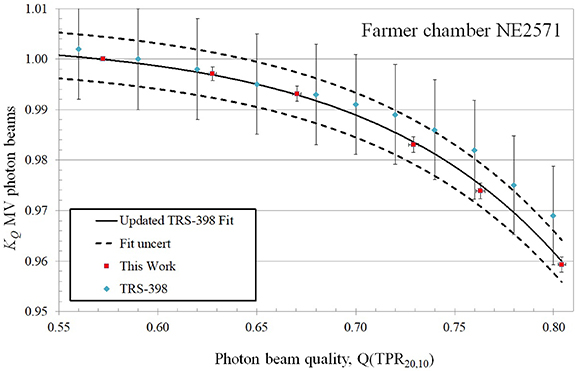 Monte Carlo calculation of beam quality correction factors for PTW ...