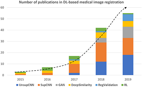 Deep learning in medical image registration: a review - IOPscience