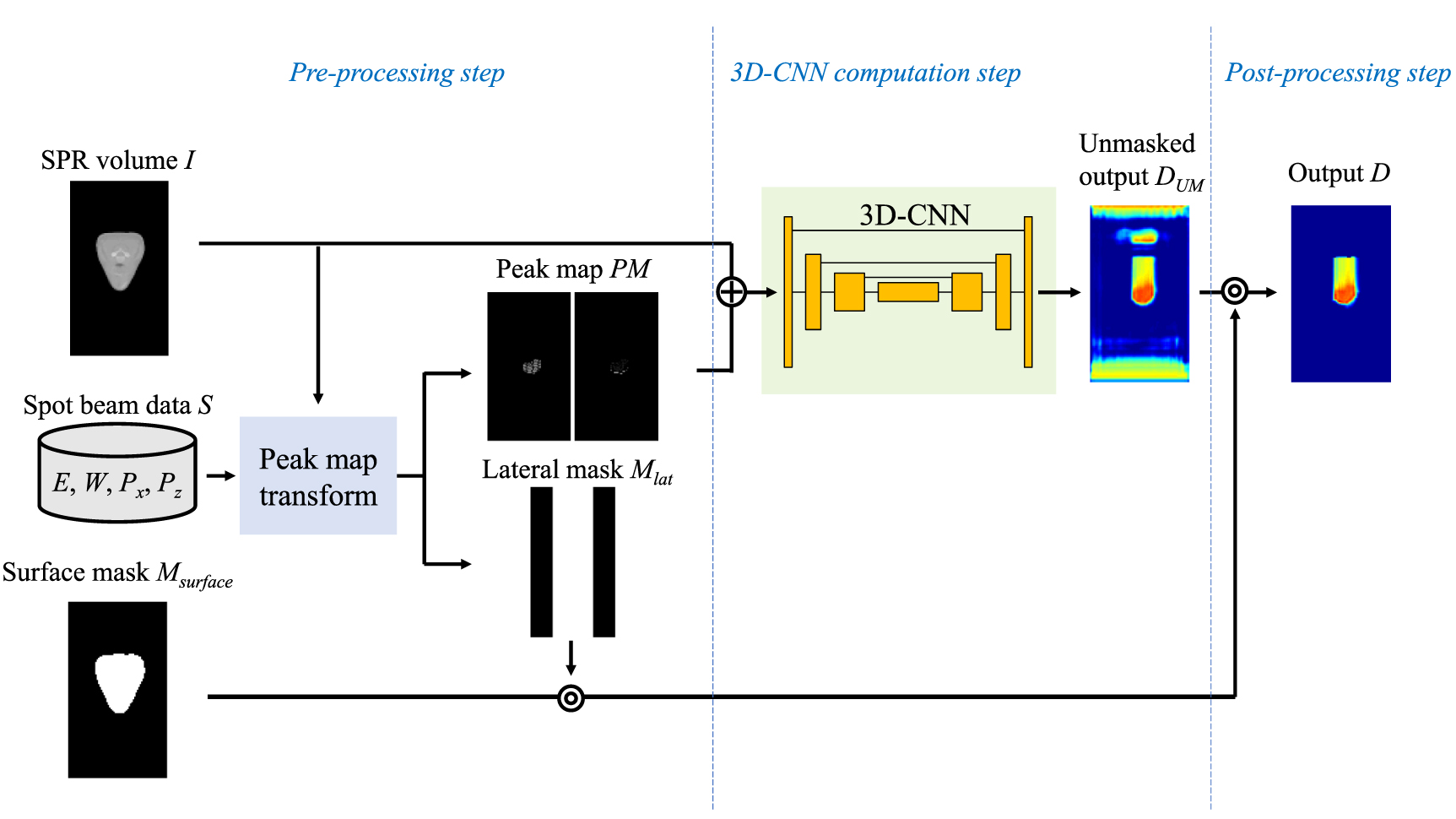 Fast spot-scanning proton dose calculation method with uncertainty ...