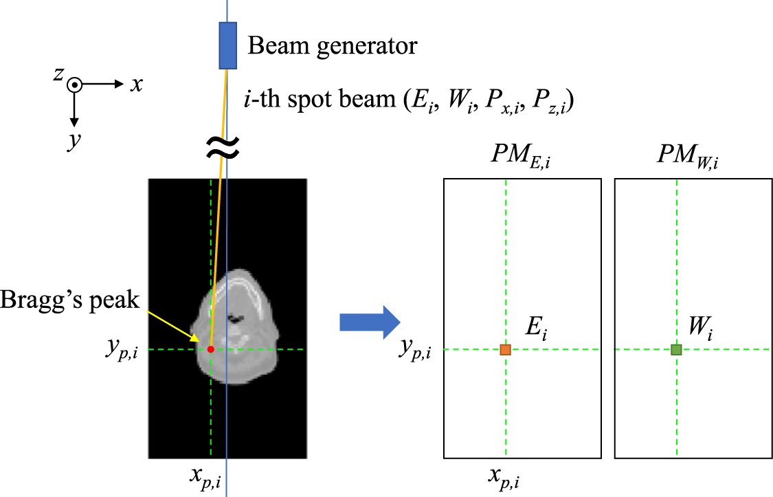 Fast spot-scanning proton dose calculation method with uncertainty ...