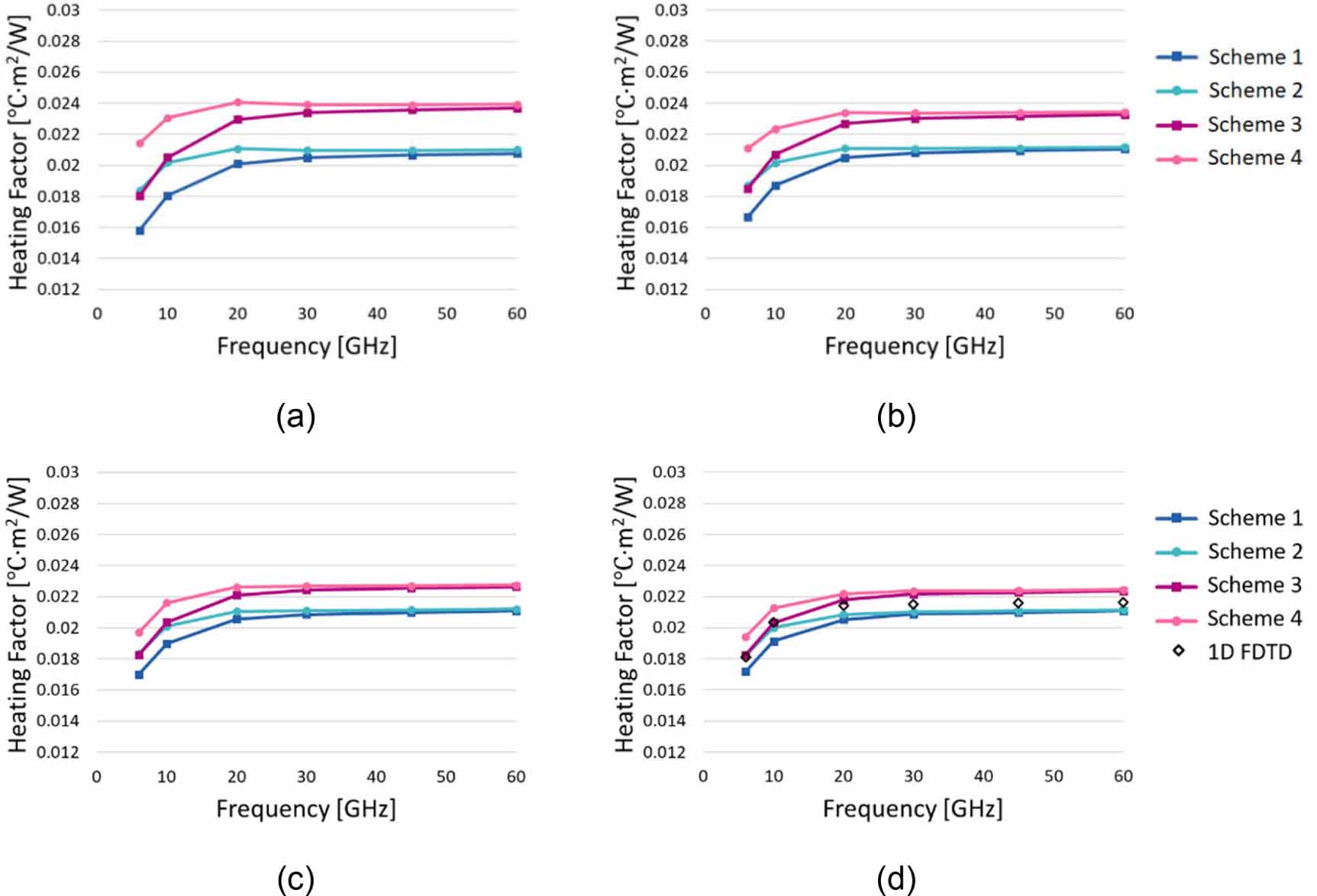 Assessment of absorbed power density and temperature rise for nonplanar ...