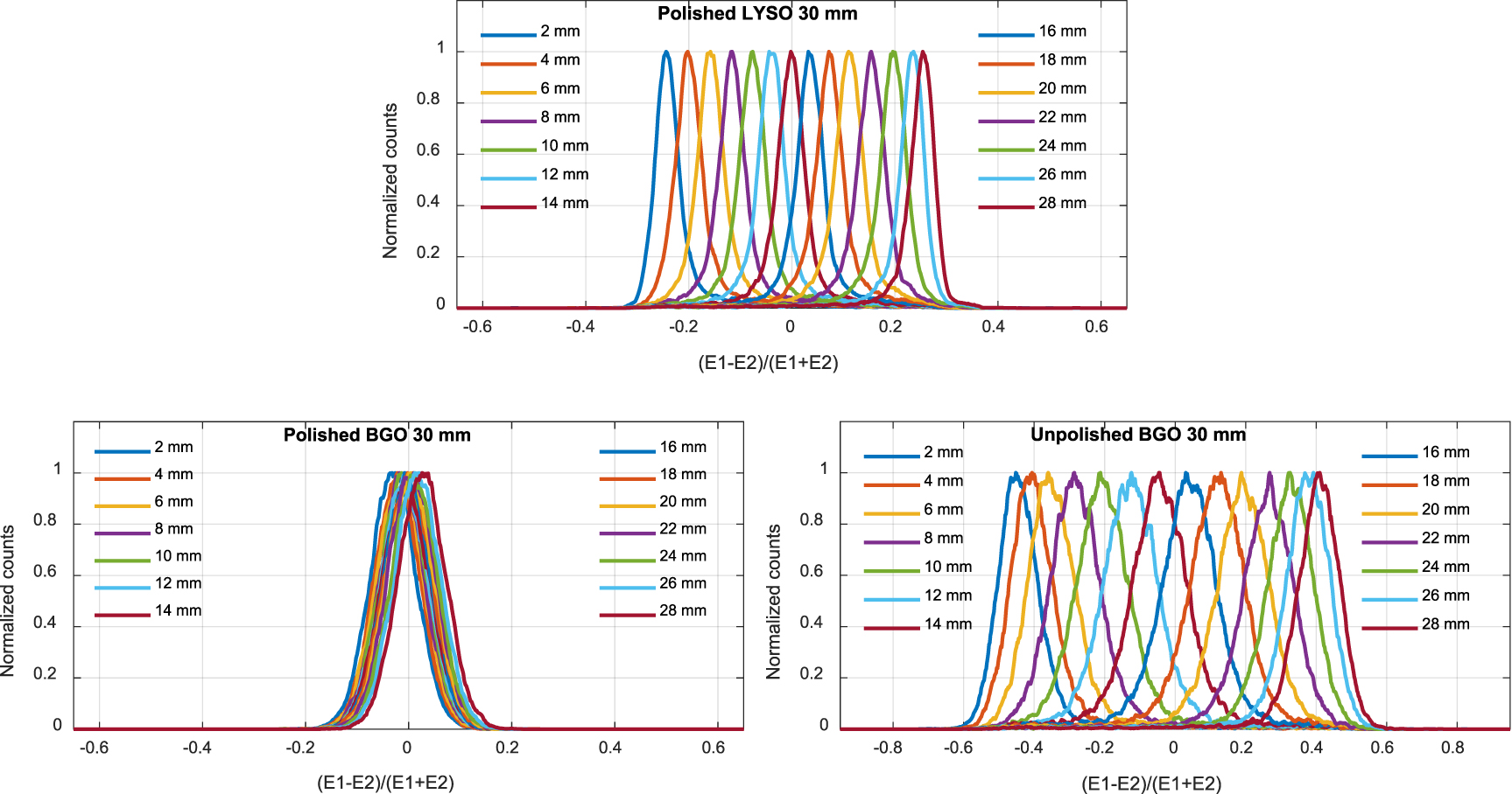 Lyso Array Performance comparison of dual-ended readout depth-encoding PET ...