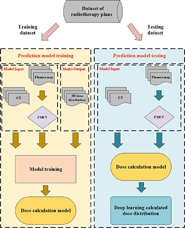 Data-driven dose calculation algorithm based on deep U-Net - IOPscience