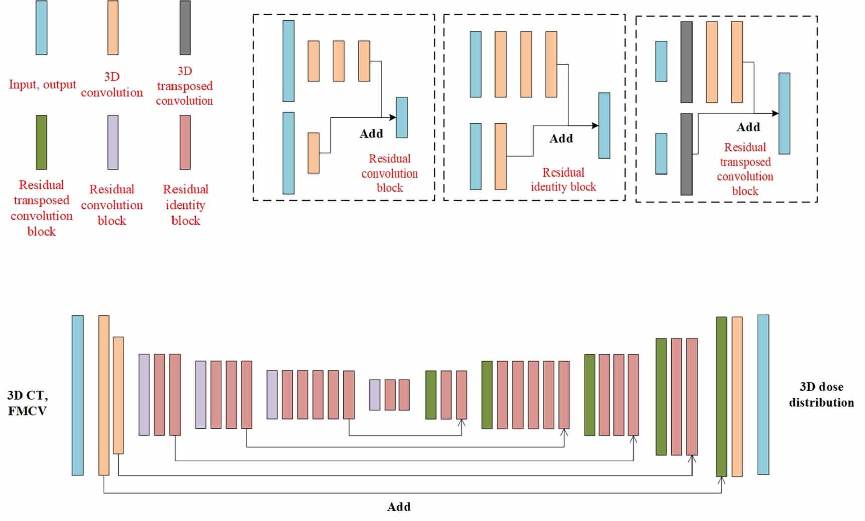 Data-driven dose calculation algorithm based on deep U-Net - IOPscience