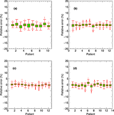 Data-driven dose calculation algorithm based on deep U-Net - IOPscience