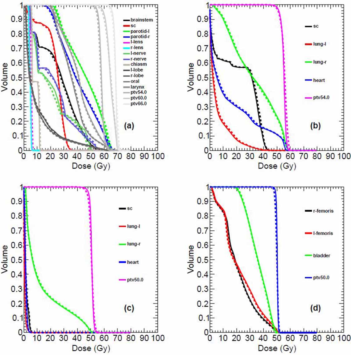 Data-driven dose calculation algorithm based on deep U-Net - IOPscience