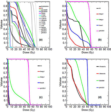 Data-driven dose calculation algorithm based on deep U-Net - IOPscience