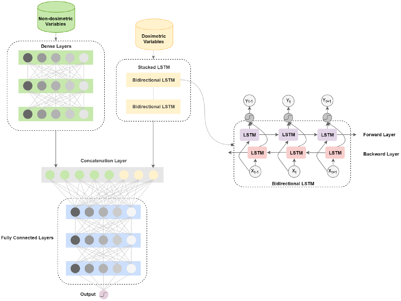 A novel deep learning model using dosimetric and clinical information ...
