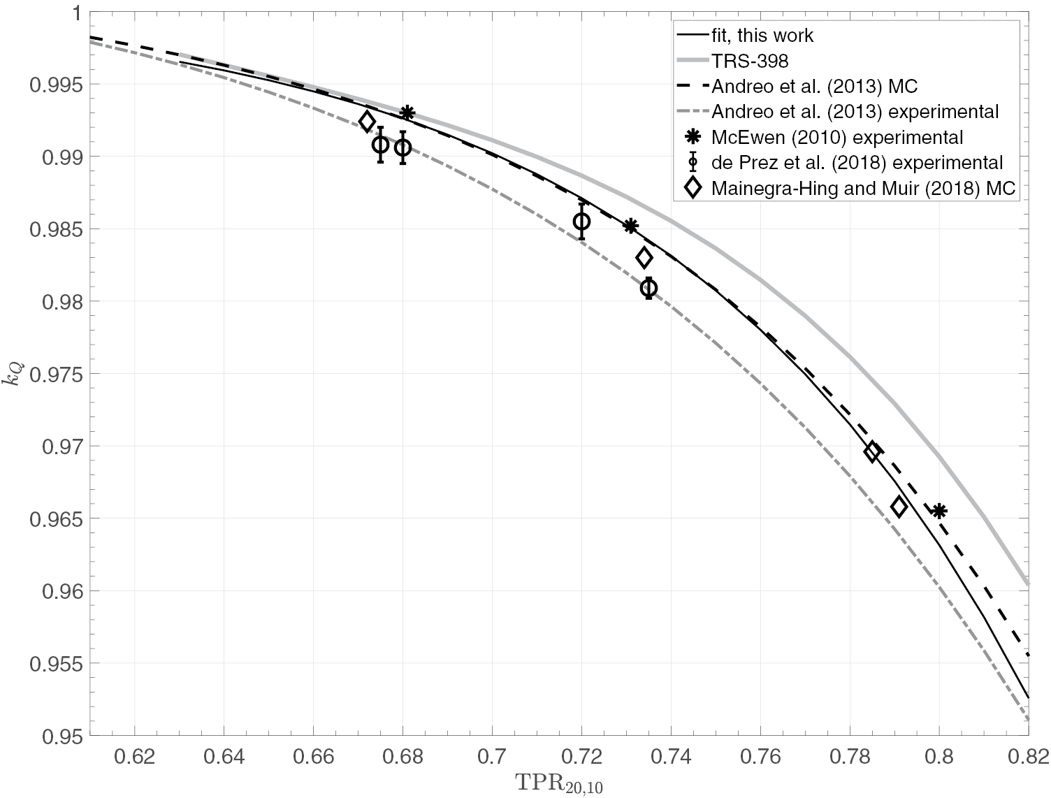 Calculated beam quality correction factors for ionization chambers in ...