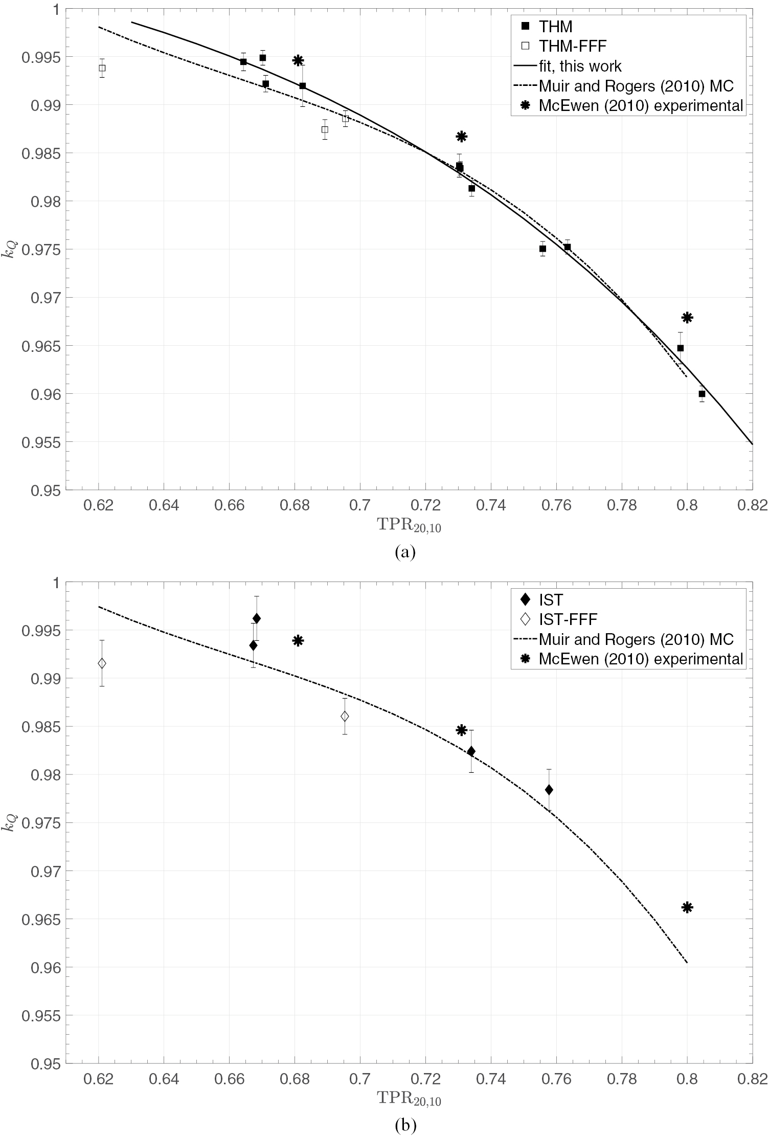 Calculated beam quality correction factors for ionization chambers in ...