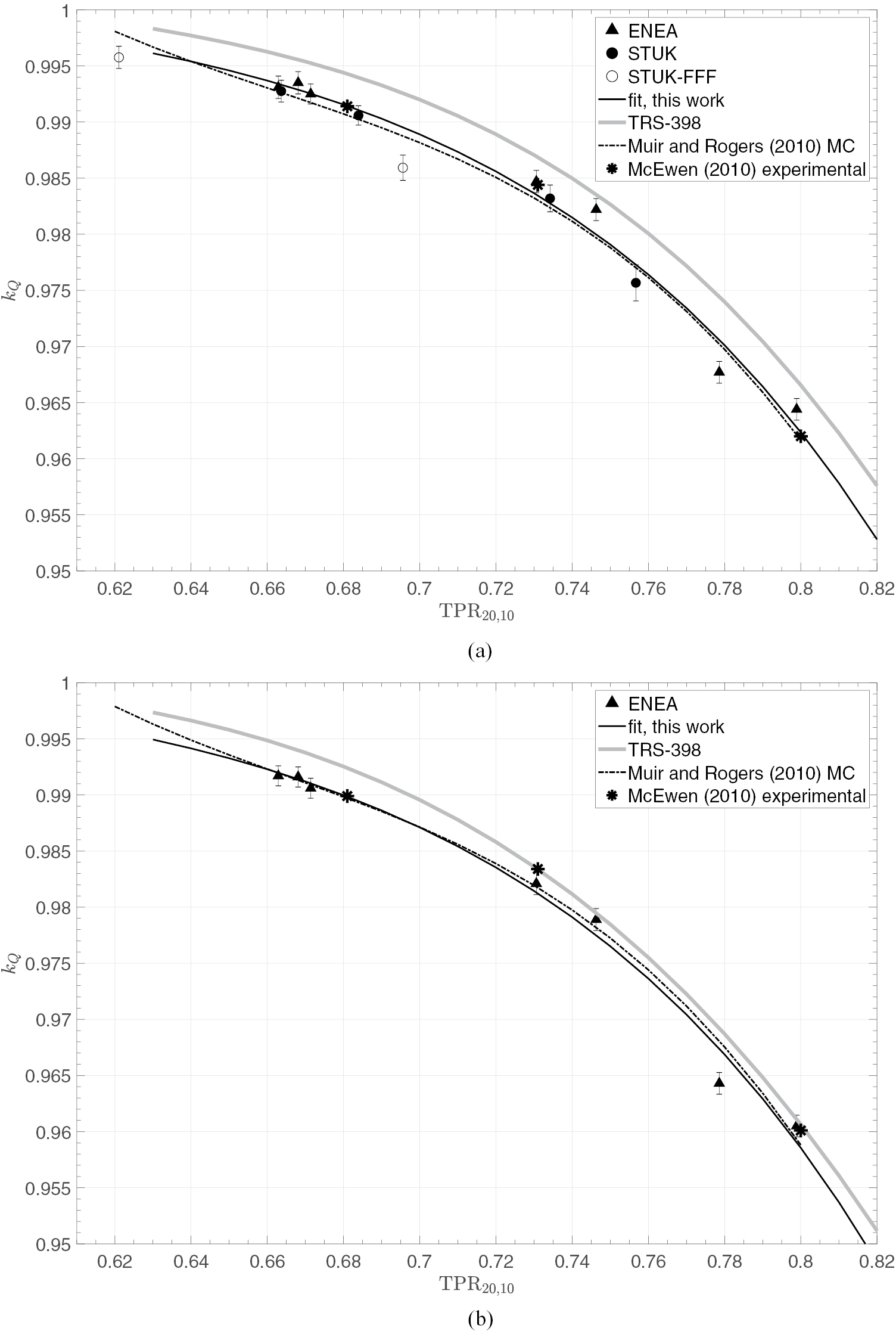 Calculated beam quality correction factors for ionization chambers in ...
