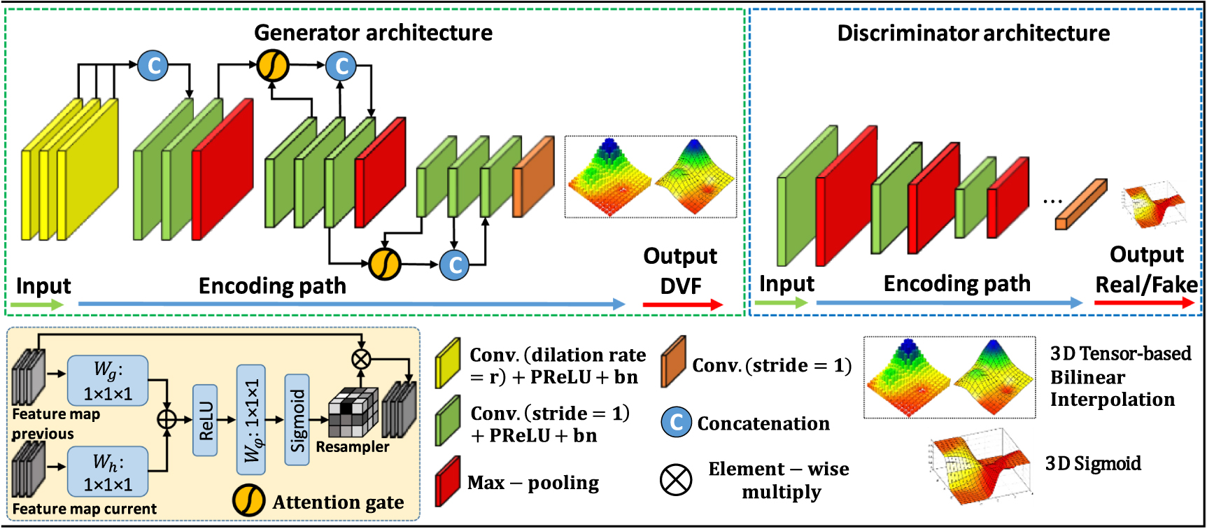 4D-CT deformable image registration using multiscale unsupervised deep ...