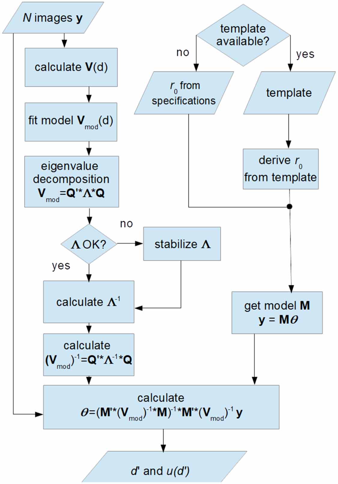 Scan Rdi Process RDI a regression detectability index for quality assurance in: x-ray ...