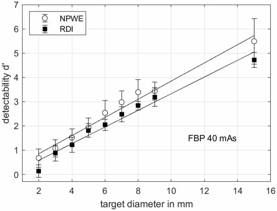 Scan Rdi Results RDI a regression detectability index for quality assurance in: x-ray ...
