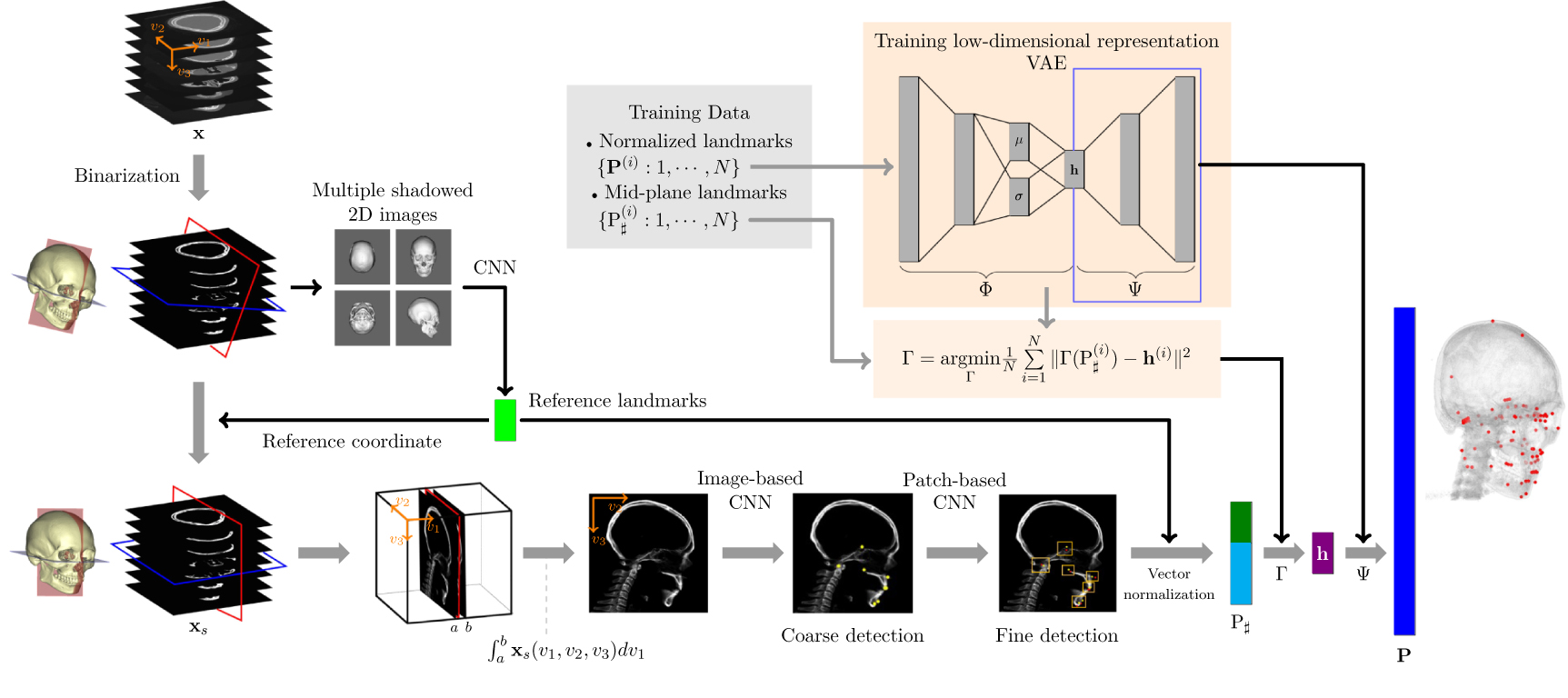Learning-based local-to-global landmark annotation for automatic 3D ...