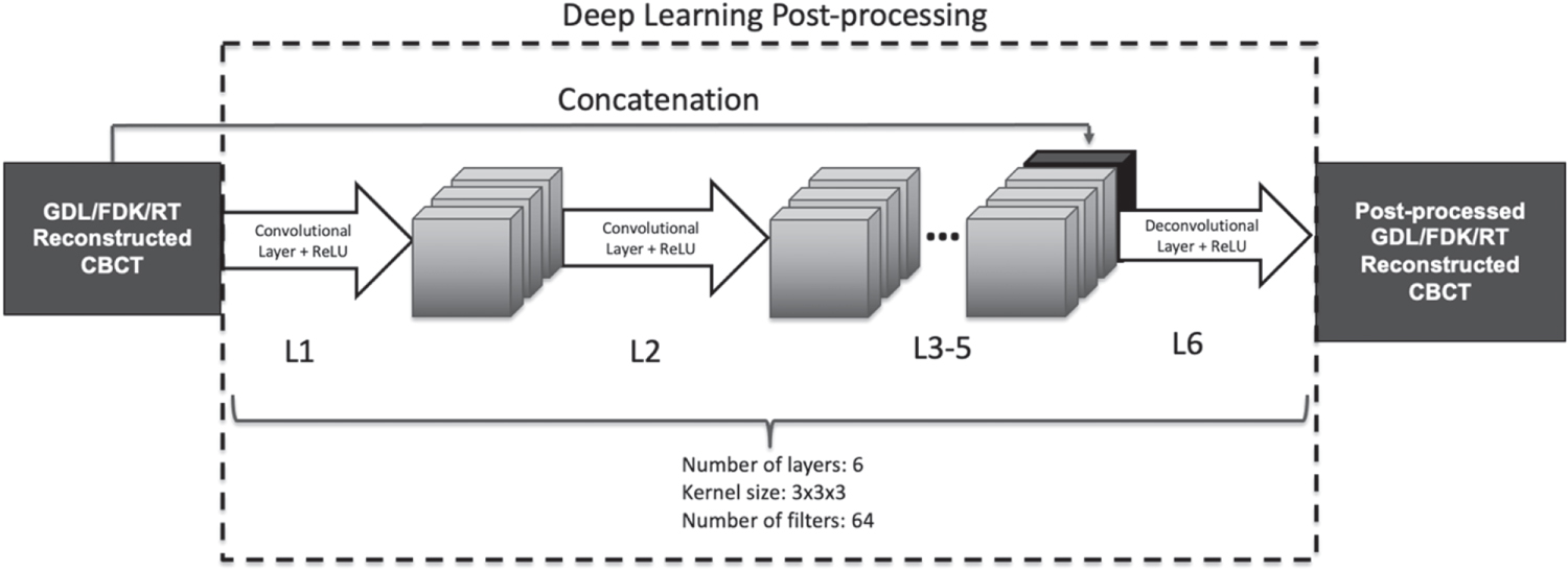 A geometry-guided deep learning technique for CBCT reconstruction ...
