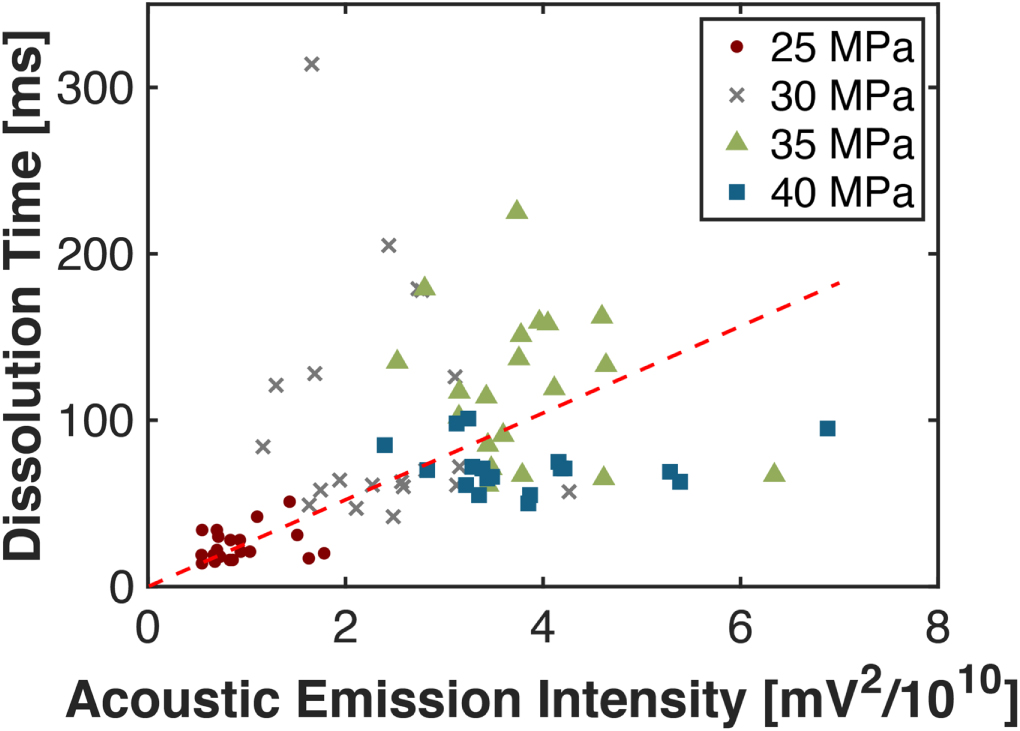 Estimating the mechanical energy of histotripsy bubble clouds with high ...