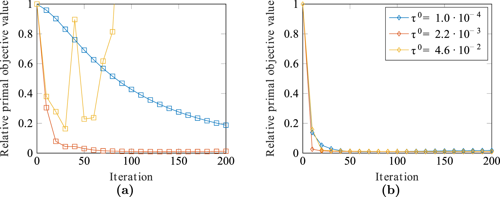 Fast MPI reconstruction with non-smooth priors by stochastic ...