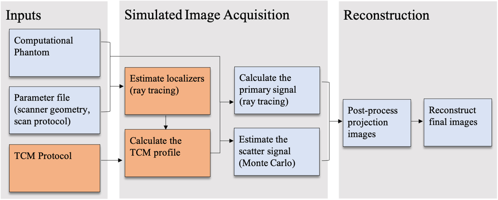 A scanner-specific framework for simulating CT images with tube current ...