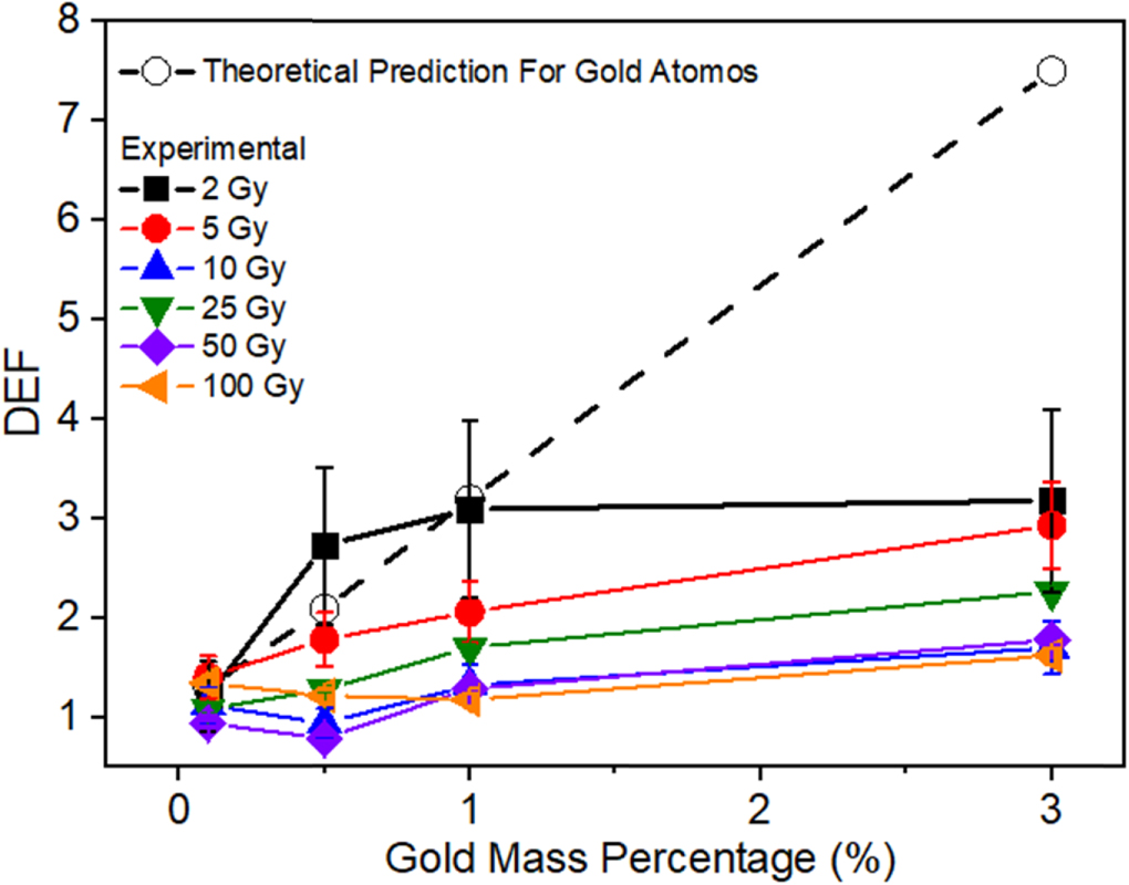 Dose enhancement factor caused by gold nanoparticles: influence of the ...
