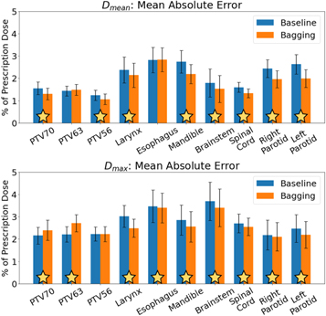 A comparison of Monte Carlo dropout and bootstrap aggregation on the performance and uncertainty estimation in radiation therapy dose prediction with deep learning neural networks