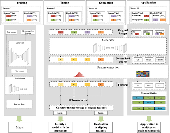 Normalization of multicenter CT radiomics by a generative adversarial ...