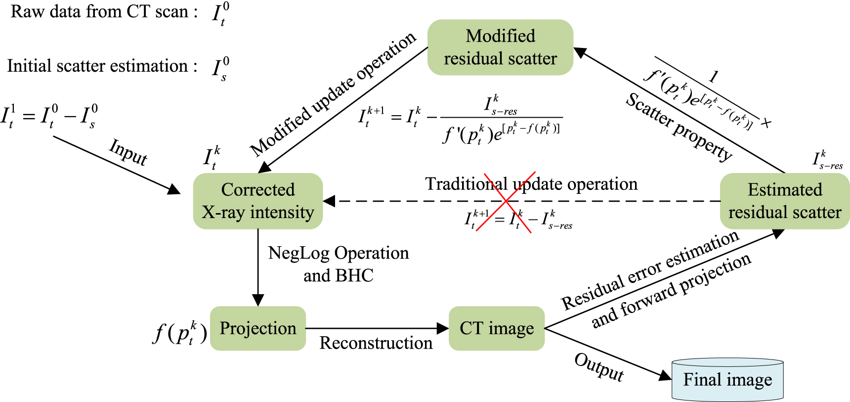 An analysis of scatter characteristics in x-ray CT spectral correction ...
