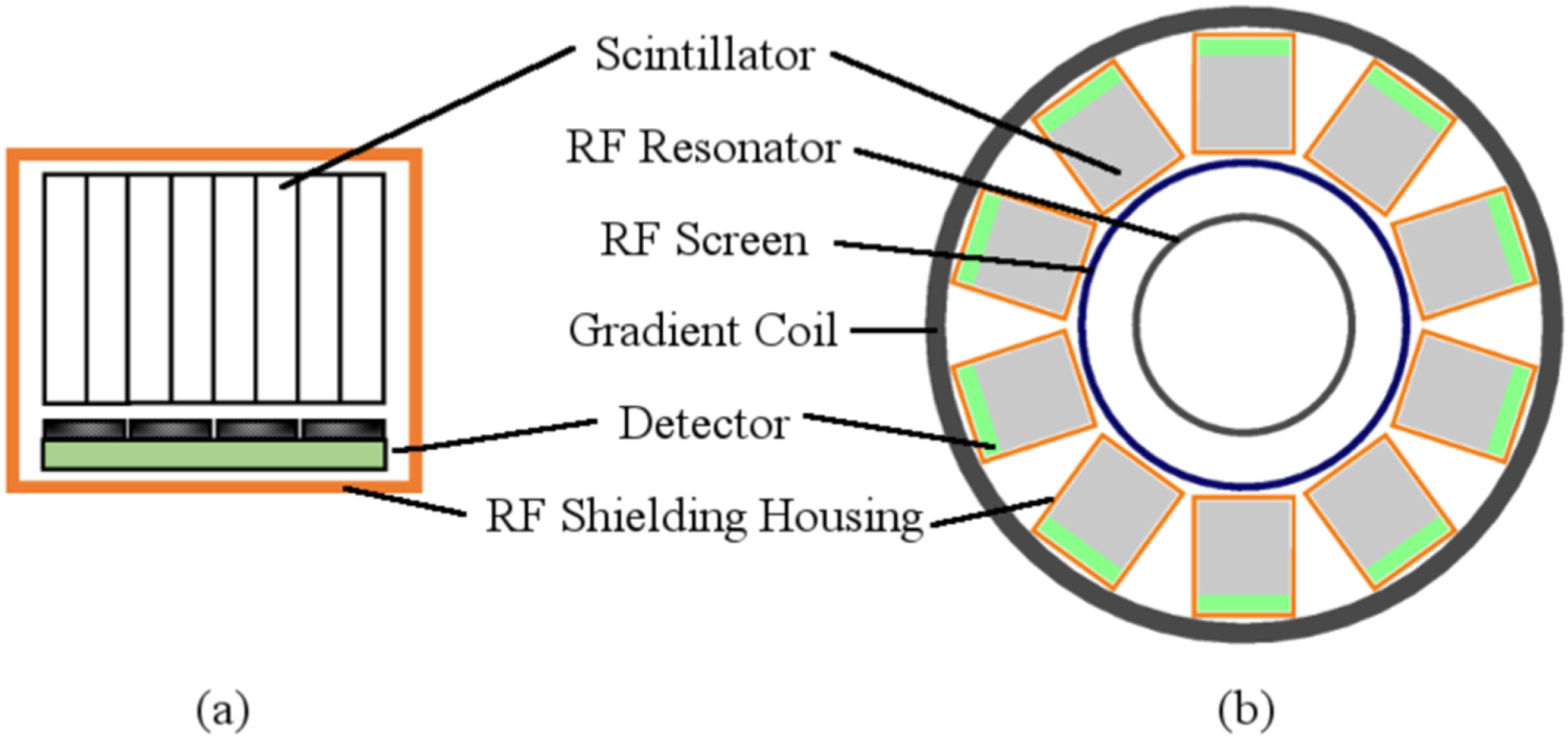 RF shielding materials for highly-integrated PET/MRI systems - IOPscience